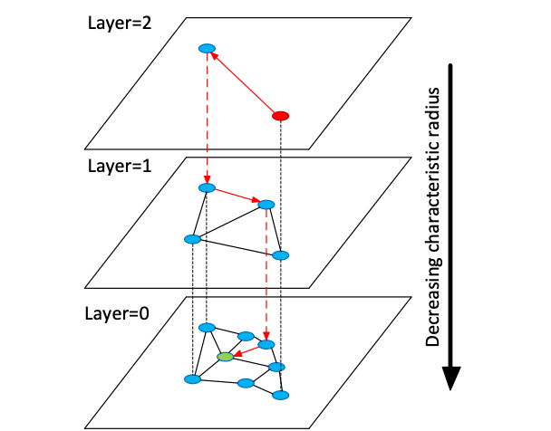 HNSW Graph